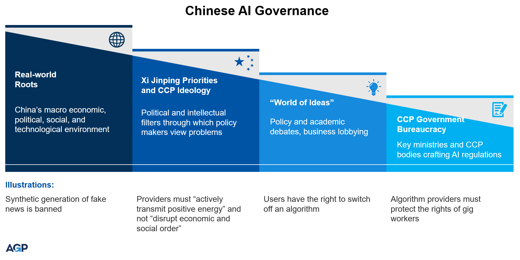 Chinese AI Governange